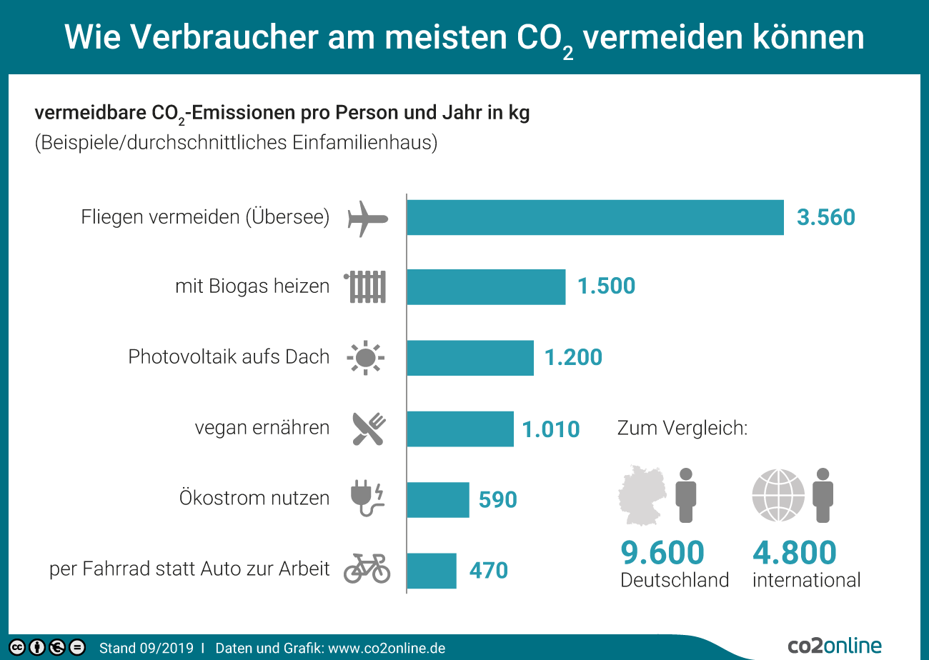Wie Verbraucher am meisten CO2 vermeiden können